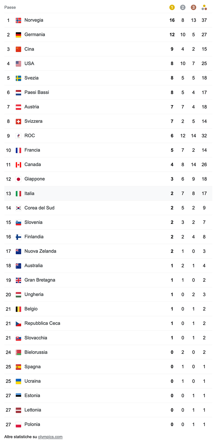 Medagliere Pechino 2022